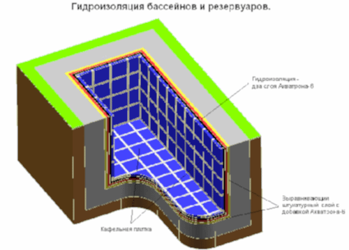 Как построить бассейн на своем участке своими руками?