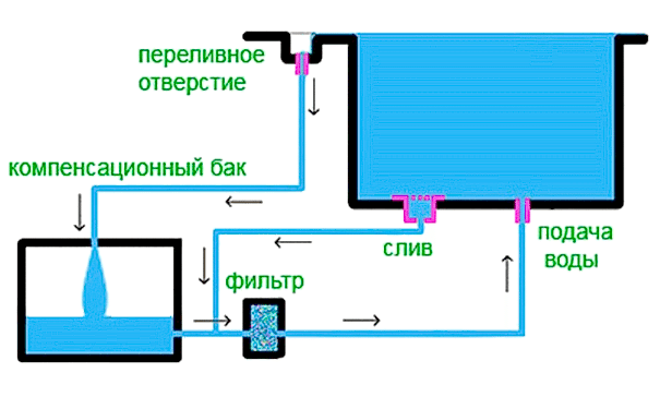 Схема циркуляции воды в переливном бассейне