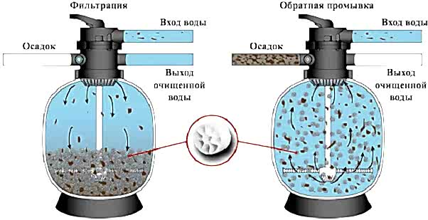 Схема устройства песочного фильтра